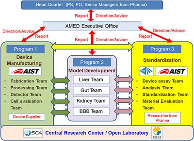 Research and Development of Microphysiological Systems in Japan Supported by the AMED-MPS Project